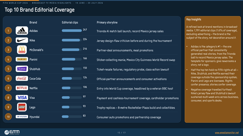 Top 10 Brand Editorial Coverage. Top 10 Brand Editorial Coverage.