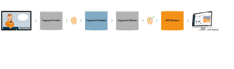 Using modern fingerprinting technology, eMM can track any piece of content in the media.