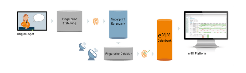 Der Original-Spot wird in einen Fingerprint umgewandelt, der dann innerhalb der Medienlandschaft aufgespürt werden kann. Die Treffer sind sofort in der eMM Online Plattform ersichtlich.