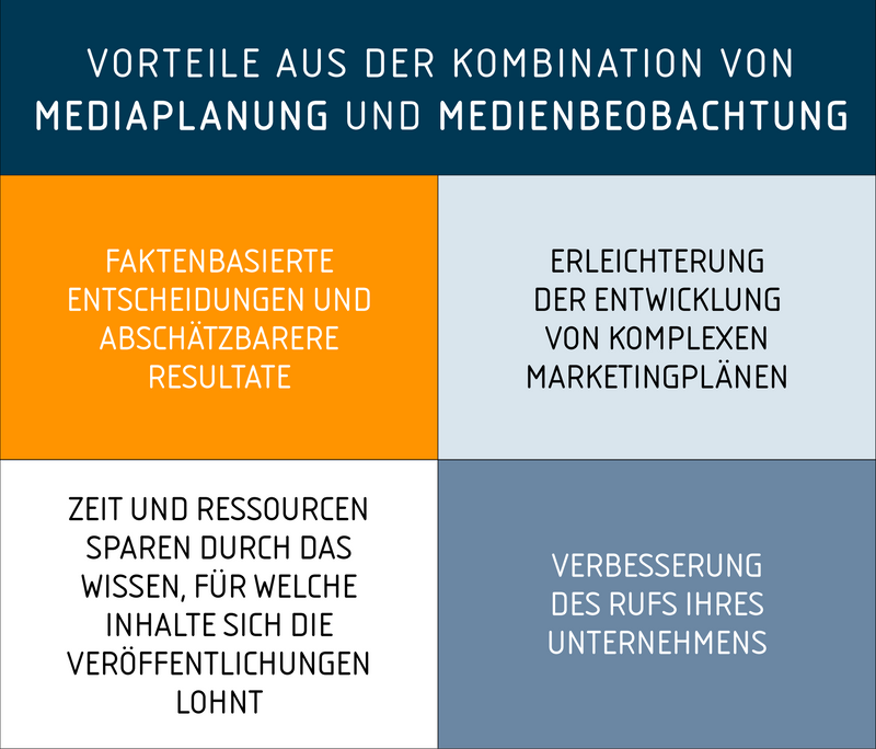 Vorteile durch die Kombination von Mediaplanung und Medienbeobachtung