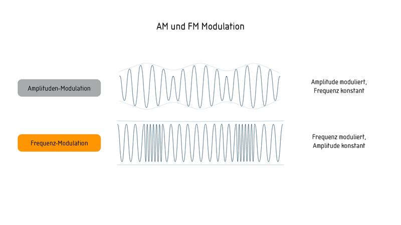 AM und FM Modulation von Radiowellen