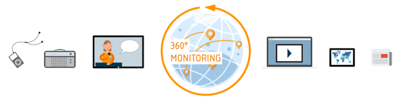 eMM provides you with a 360 degree media monitoring solution covering many different media outlets all over the world.