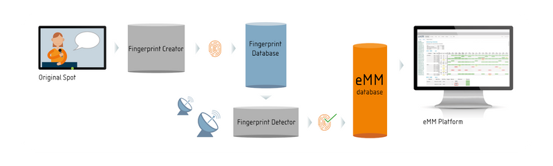 The original spot is transformed into a finger print, which can then be detected within the media landscape. The hits are immediately visible via the eMM online platform.