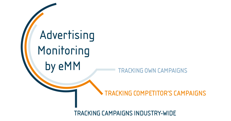 eMM offers ad campaign monitoring for own campaigns, competition and across industries.