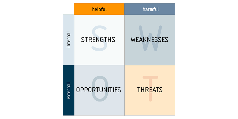 SWOT analysis template