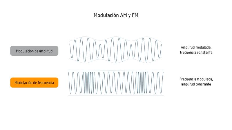 AM vs. FM de las ondas de radio