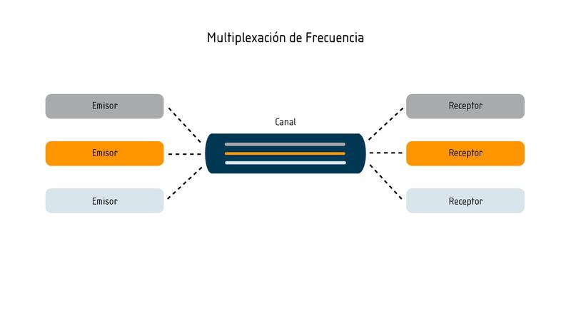 Multiplexación de frecuencias