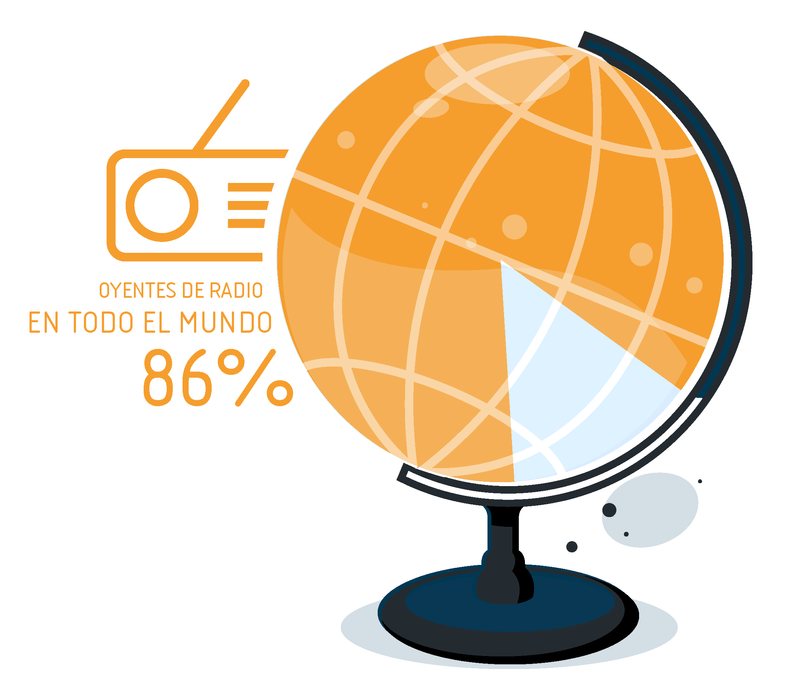 porcentaje de oyentes de radio en todo el mundo, datos de statista.com